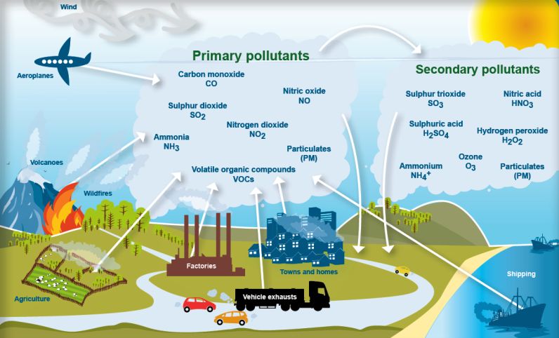 Science of Air Quality