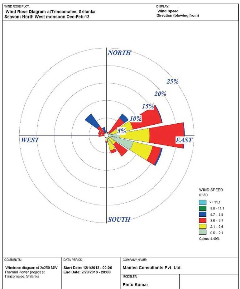 Wind rose graph 